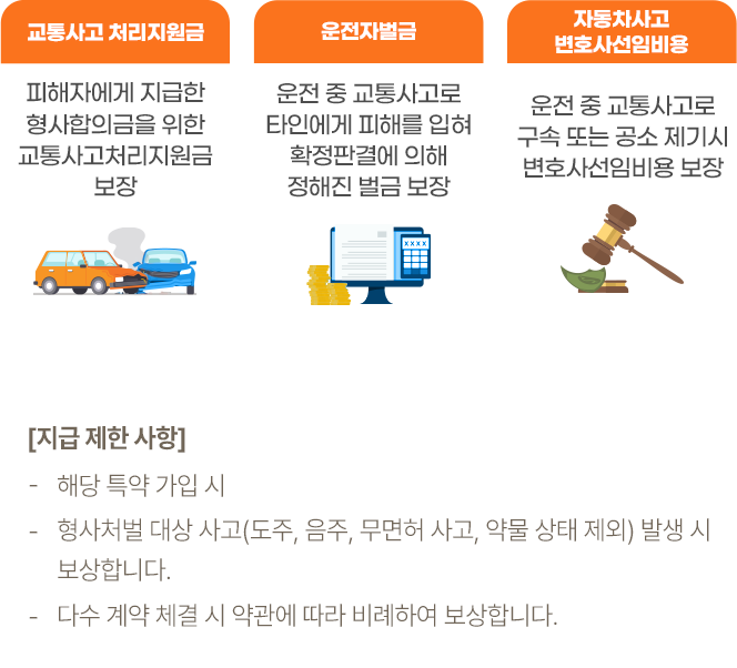 교통사고 처리지원금 - 피해자에게 지급한 형사합의금을 위한 교통사고처리지원금 보장, 운전자벌금- 운전 중 교통사고로 타인에게 피해를 입혀 확정판결에 의해 정해진 벌금 보장, 자동차사고 변호사선임비용 - 운전 중 교통사고로 구속 또는 공소 제기시 변호사선임비용 보장 [지금 제한 사항] - 해당 특약 가입 시 -형사처벌 대상 사고(도주, 음주, 무면허 사고, 약물 상태 제외) 발생 시 보상합니다 - 다수 계약 체결 시 약관에 따라 비례하여 보상합니다