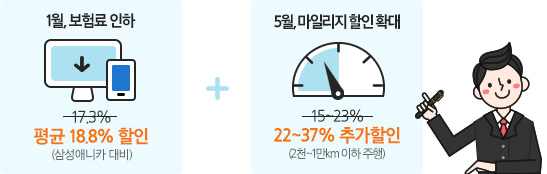 1��, ����� ���� ���18.8%����(�Ｚ�ִ�ī ���)+5��, ���ϸ��� ���� Ȯ�� 22~37%�߰�����(2õ~1��km ���� ����)